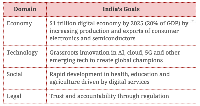 Will India have its Techade?